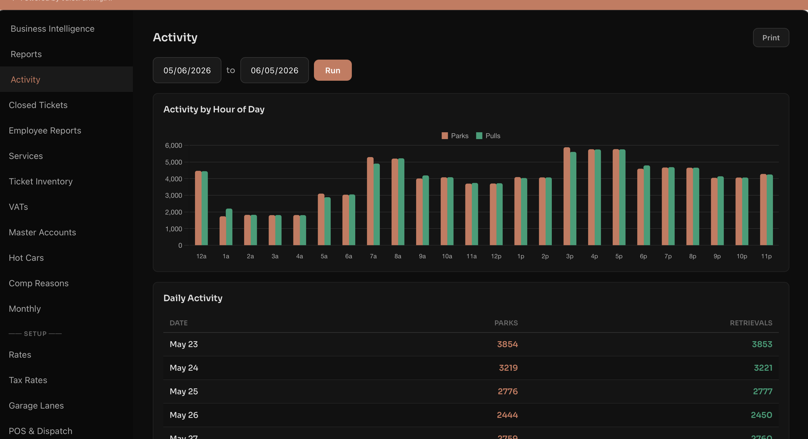 Hourly activity view